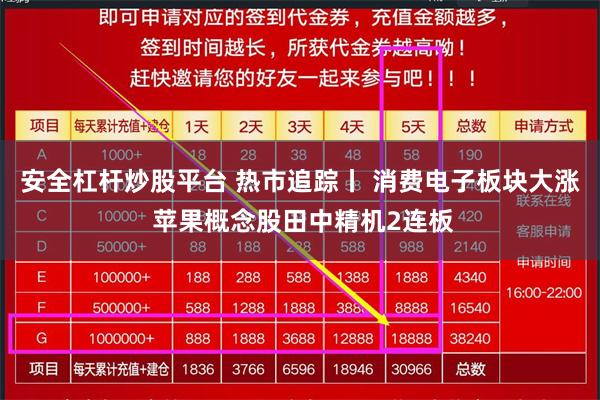 安全杠杆炒股平台 热市追踪丨 消费电子板块大涨 苹果概念股田中精机2连板